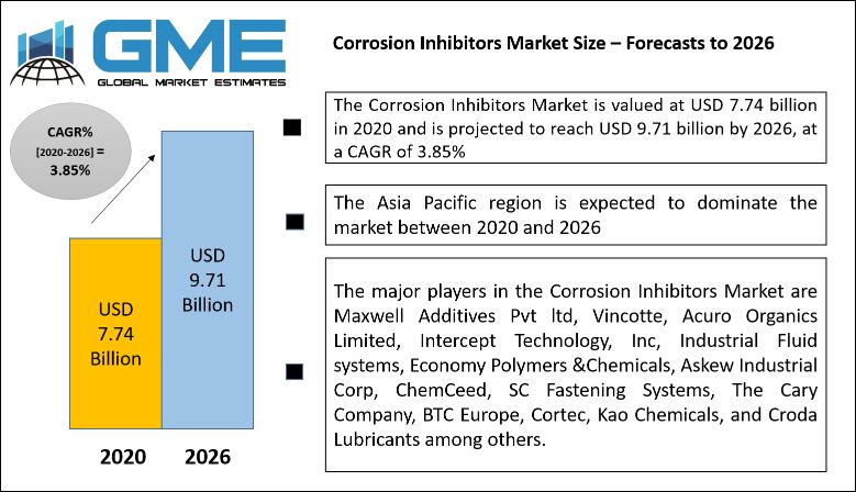 Corrosion Inhibitors Market Size – Forecasts to 2026